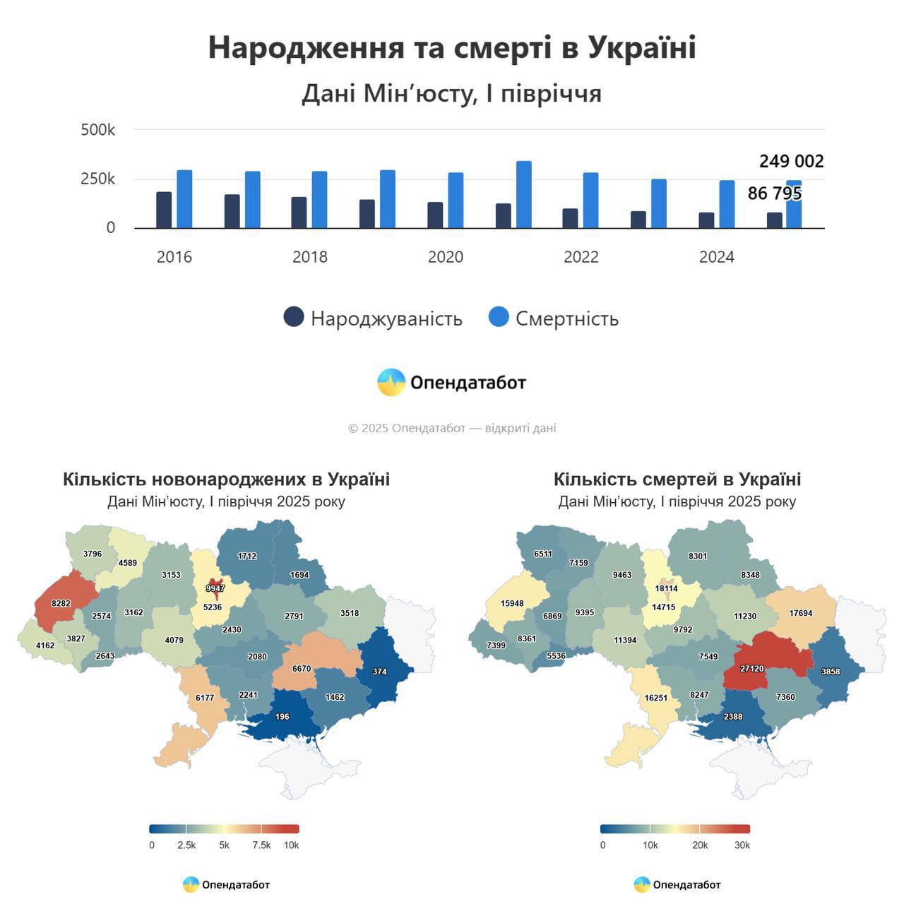 На першій половині 2025 року на одного новонародженого припадає троє померлих в Україні, — Опендатабот