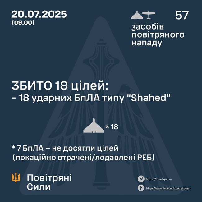 Збито 18 ударних БПЛА, 7 не досягли цілей – локаційно втрачені/подавлені РЕБ Збито 18 ударних БПЛА, 7 не досягли цілей – локаційно втрачені/подавлені РЕБ
