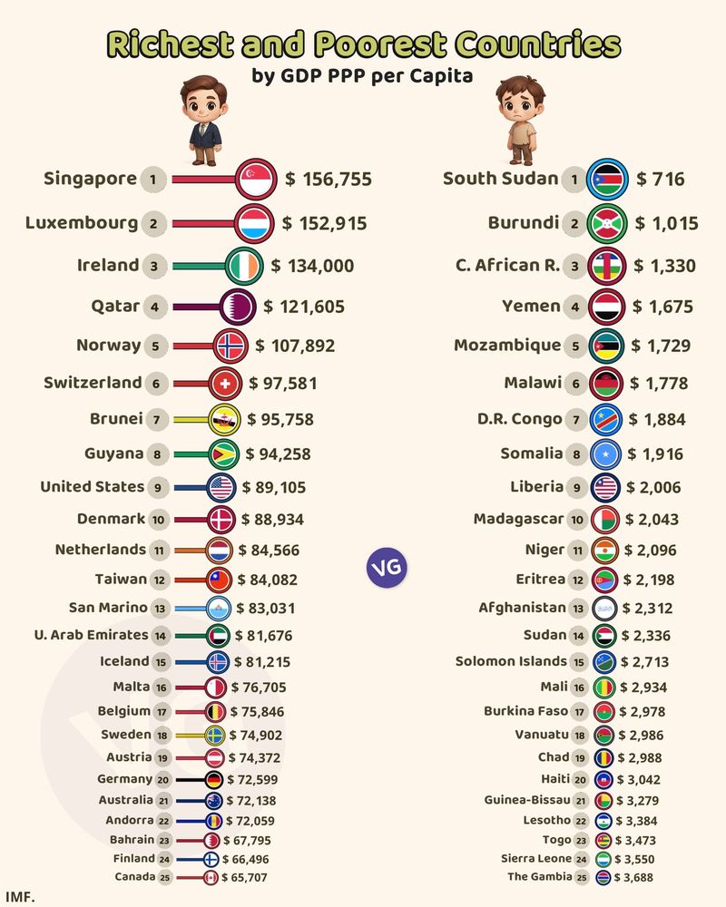 Найбагатші та найбідніші країни світу