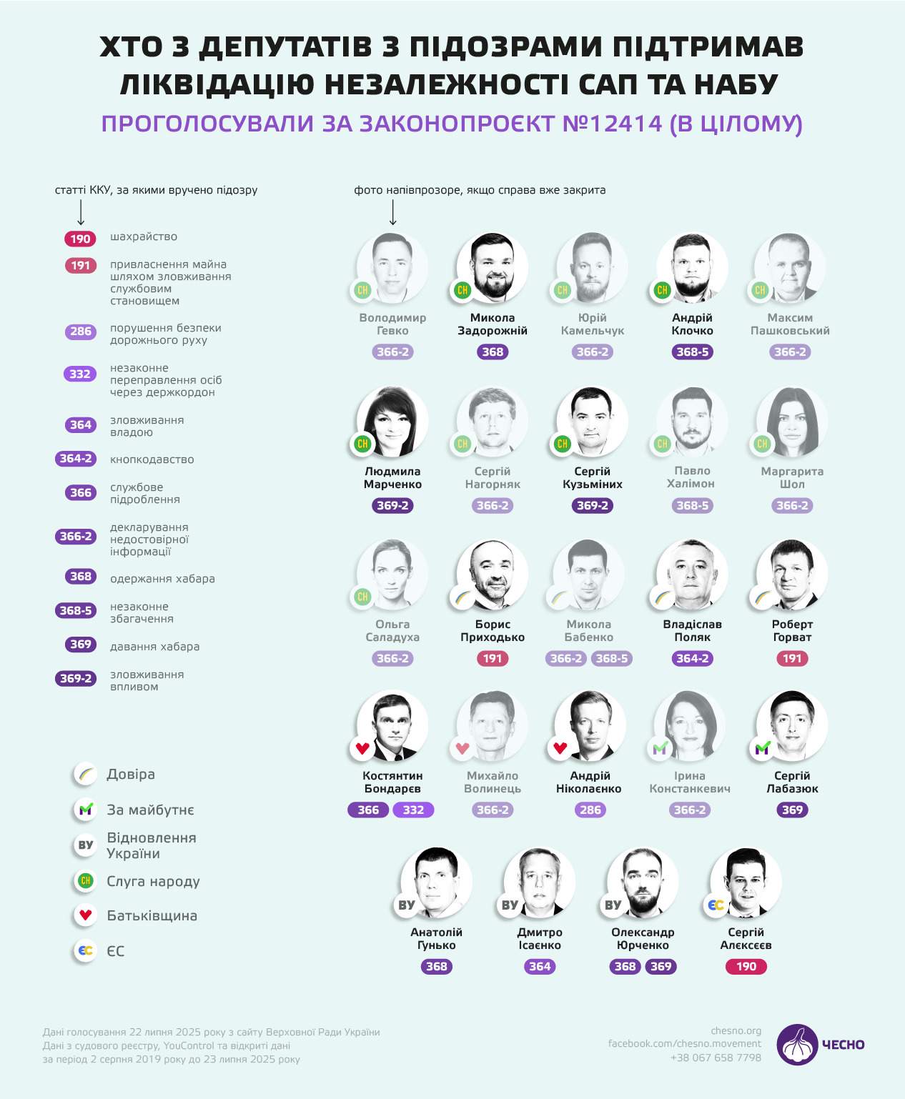 Ліквідацію НАБУ та САП підтримали 24 депутати, які отримали підозри у кримінальних злочинах