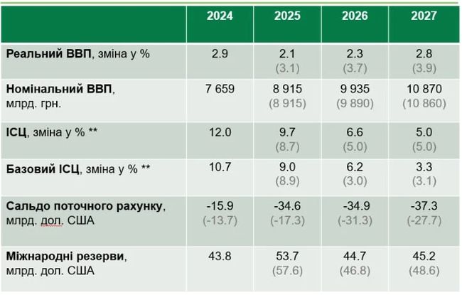 Нацбанк погіршив прогноз щодо обсягу міжнародних резервів Нацбанк погіршив прогноз щодо обсягу міжнародних резервів