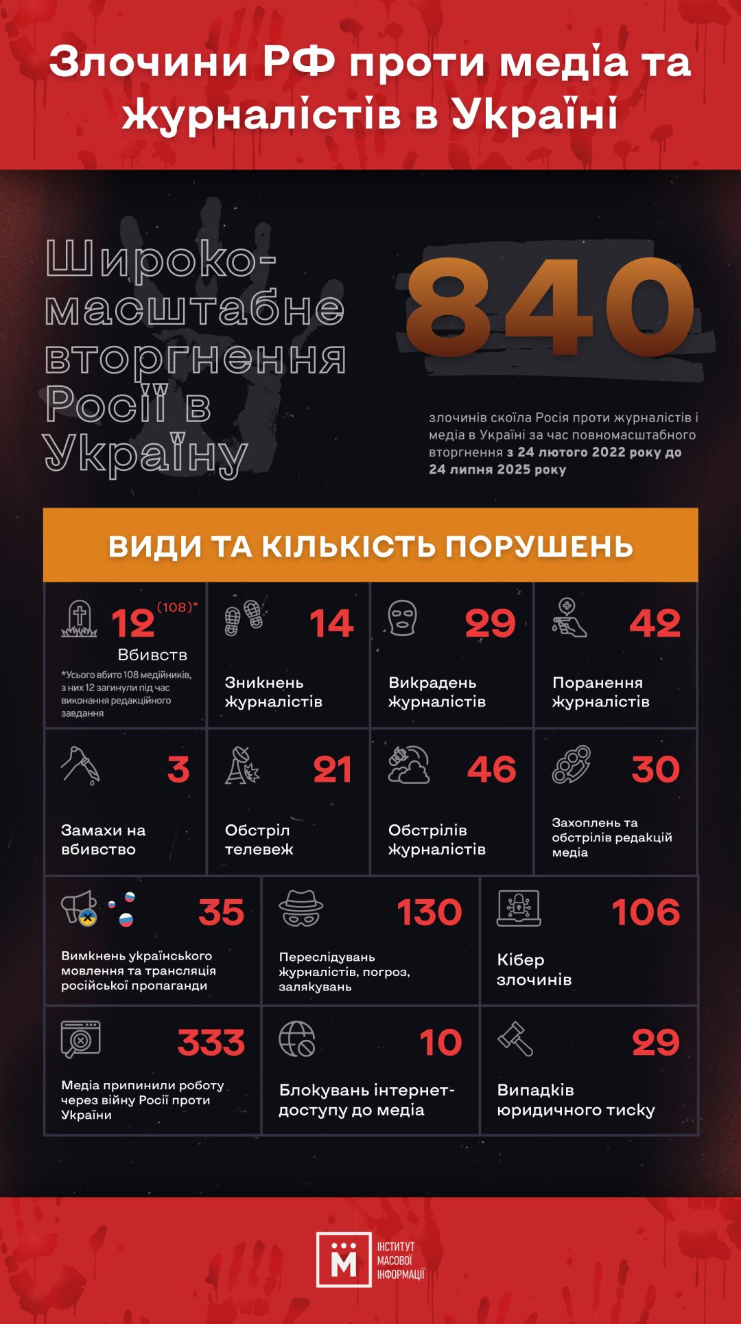 росія скоїла 840 злочинів проти журналістів і медіа з початку повномасштабної війни