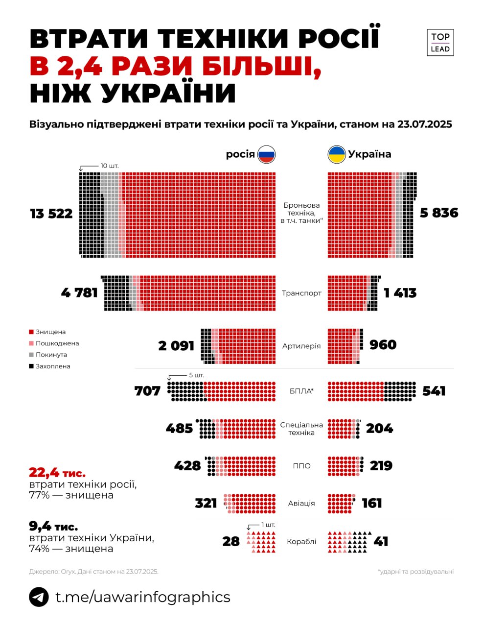 російські втрати техніки в 2,4 рази більші, ніж українські