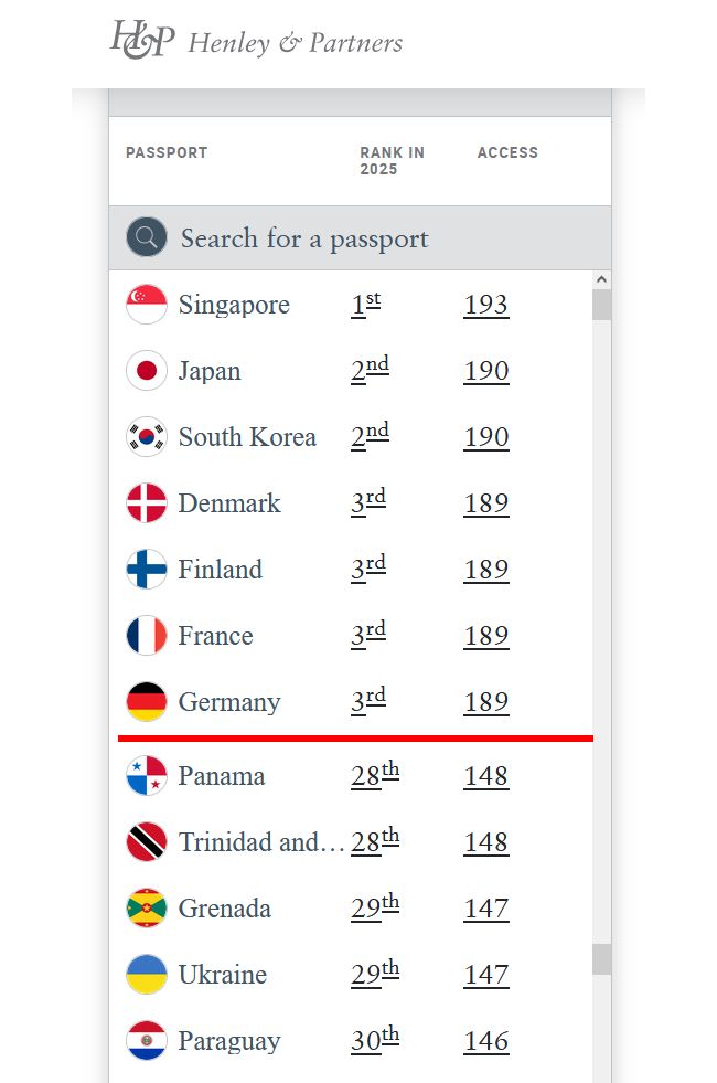 Український закордонний паспорт посів 29-те місце в міжнародному рейтингу Henley & Partners