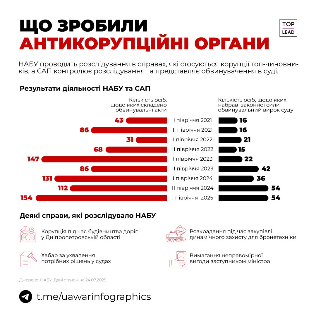 Що зробили антікорупційні органи