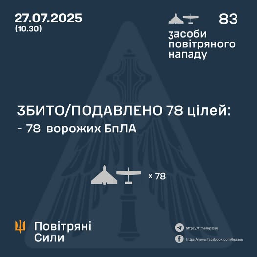 Збито/подавлено 78 ворожих БПЛА Збито/подавлено 78 ворожих БПЛА