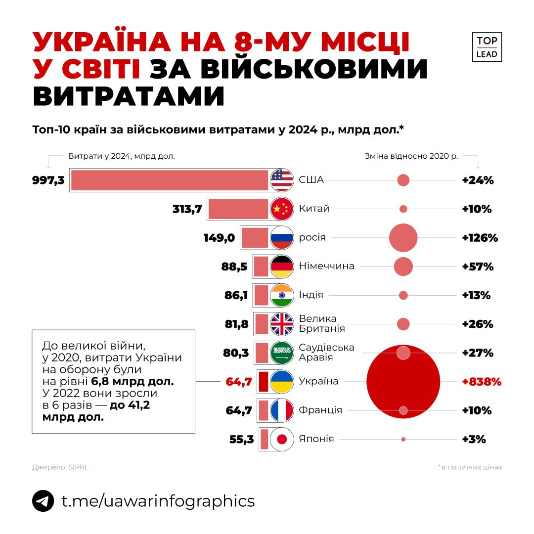 Україна на 8-му місці у світі та військовими витратами