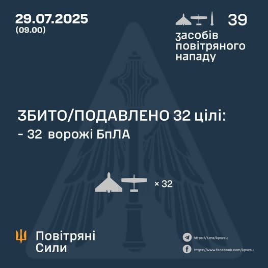 Збито/подавлено 32 ворожі БПЛА