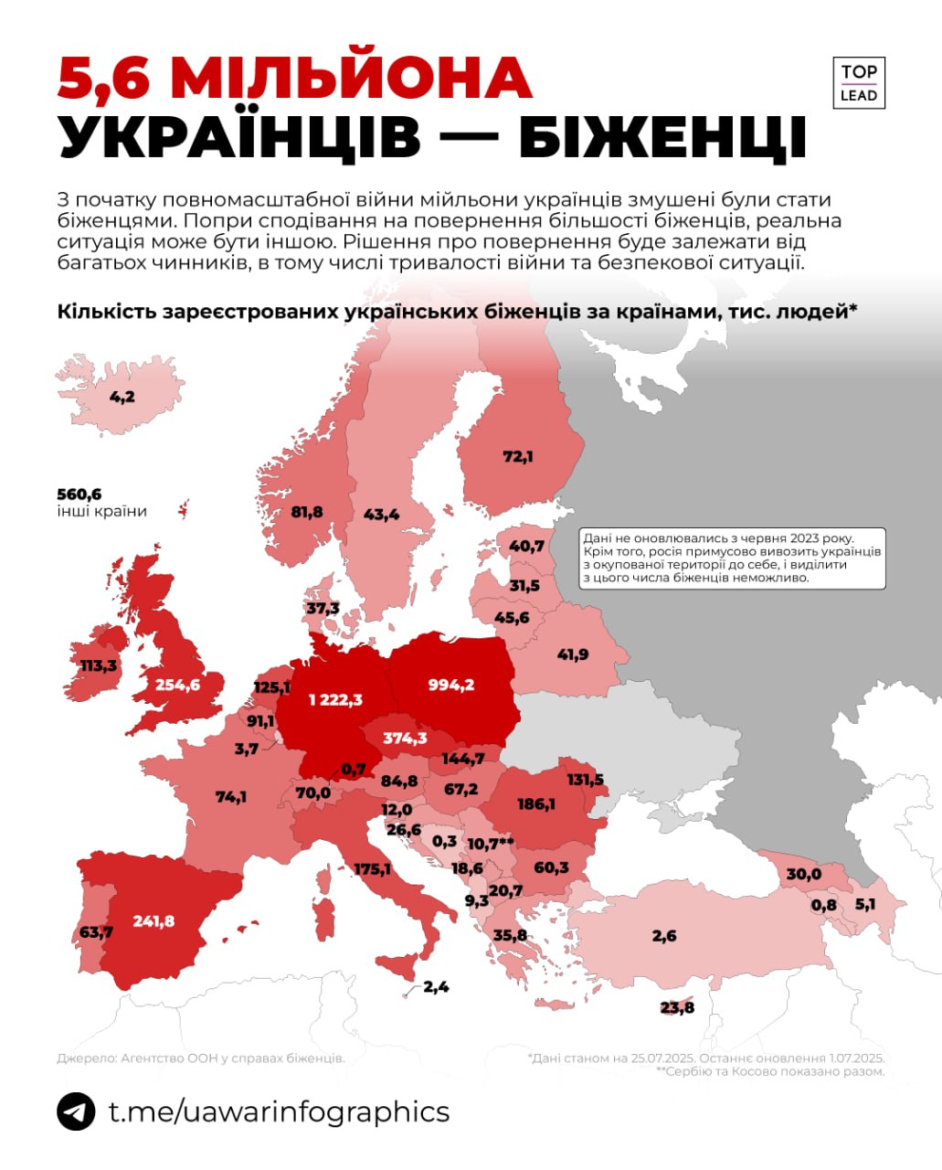 5,6 мільйона українців біженці