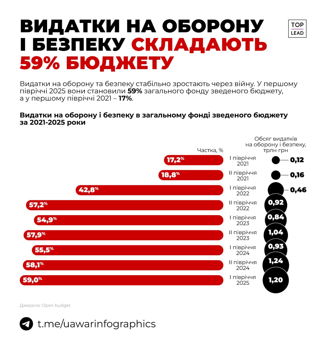 Україна витрачає на оборону та безпеку 59% загального фонду бюджету