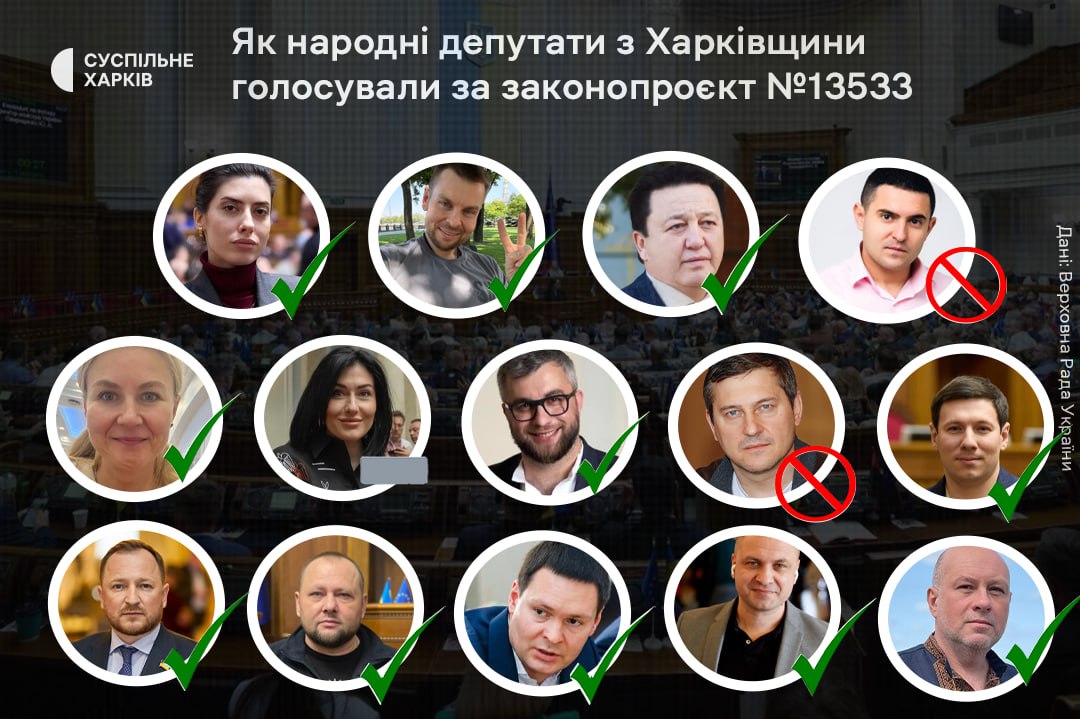 10 депутатів з Харківської області проголосували за законопроєкт №13533 про повернення повноважень НАБУ та САП