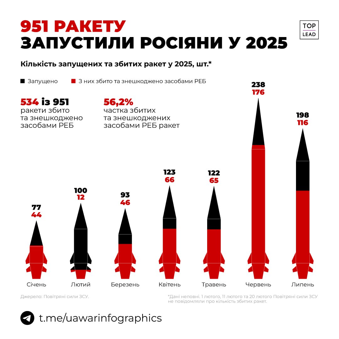 В июле 2025 Украину атаковали 6300 дронов