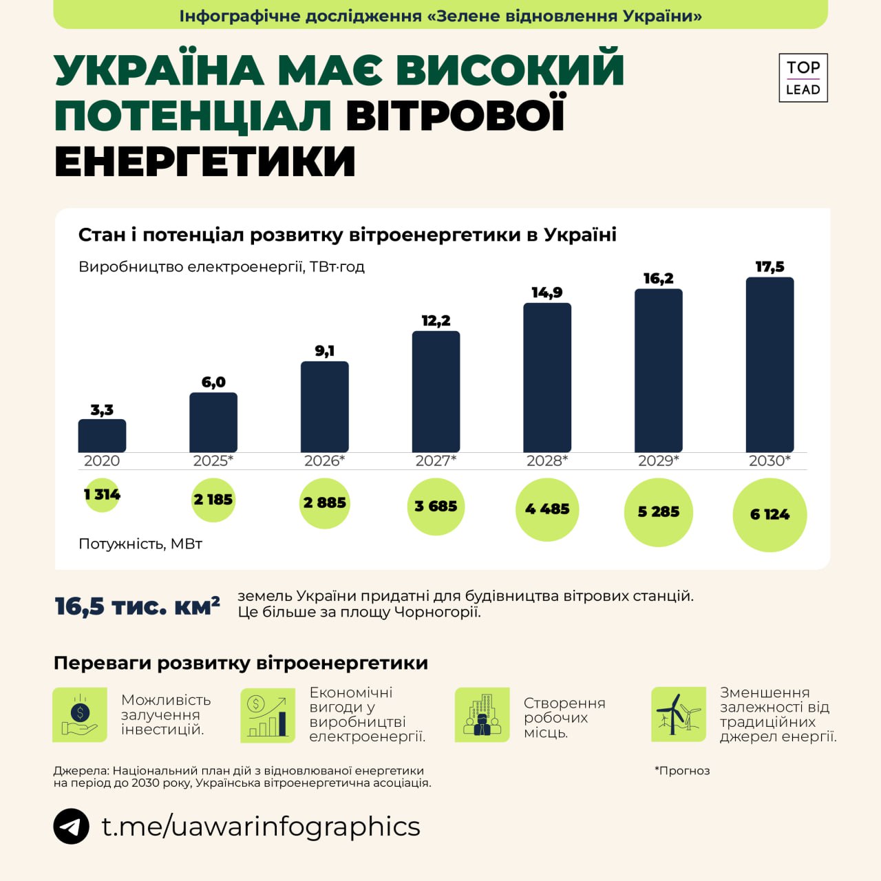 Україна може виробляти в 3 рази більше електроенергії з вітру, ніж зараз