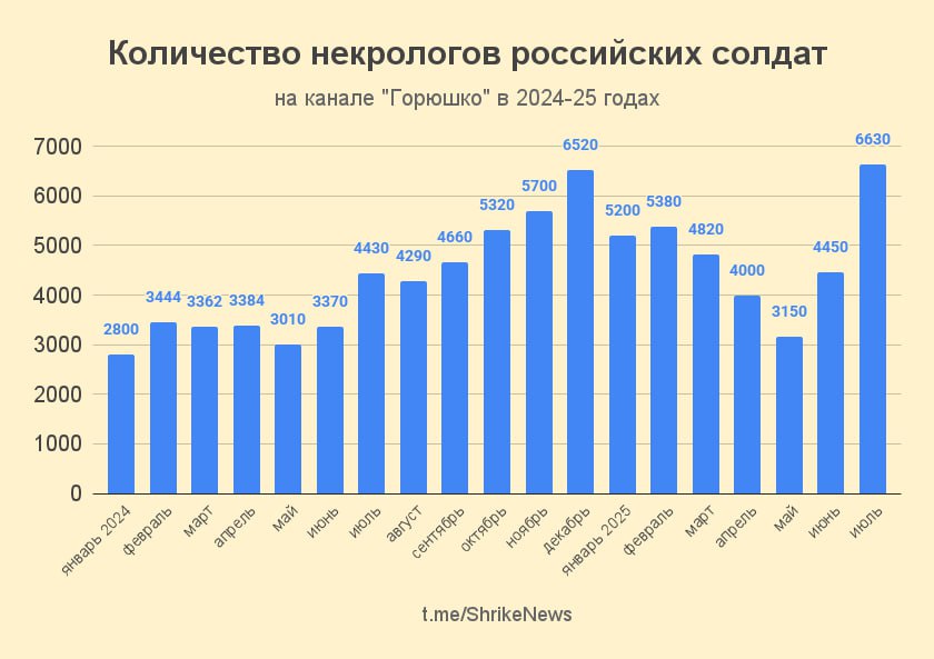 Потери рф за июль 2025 Потери рф за июль 2025