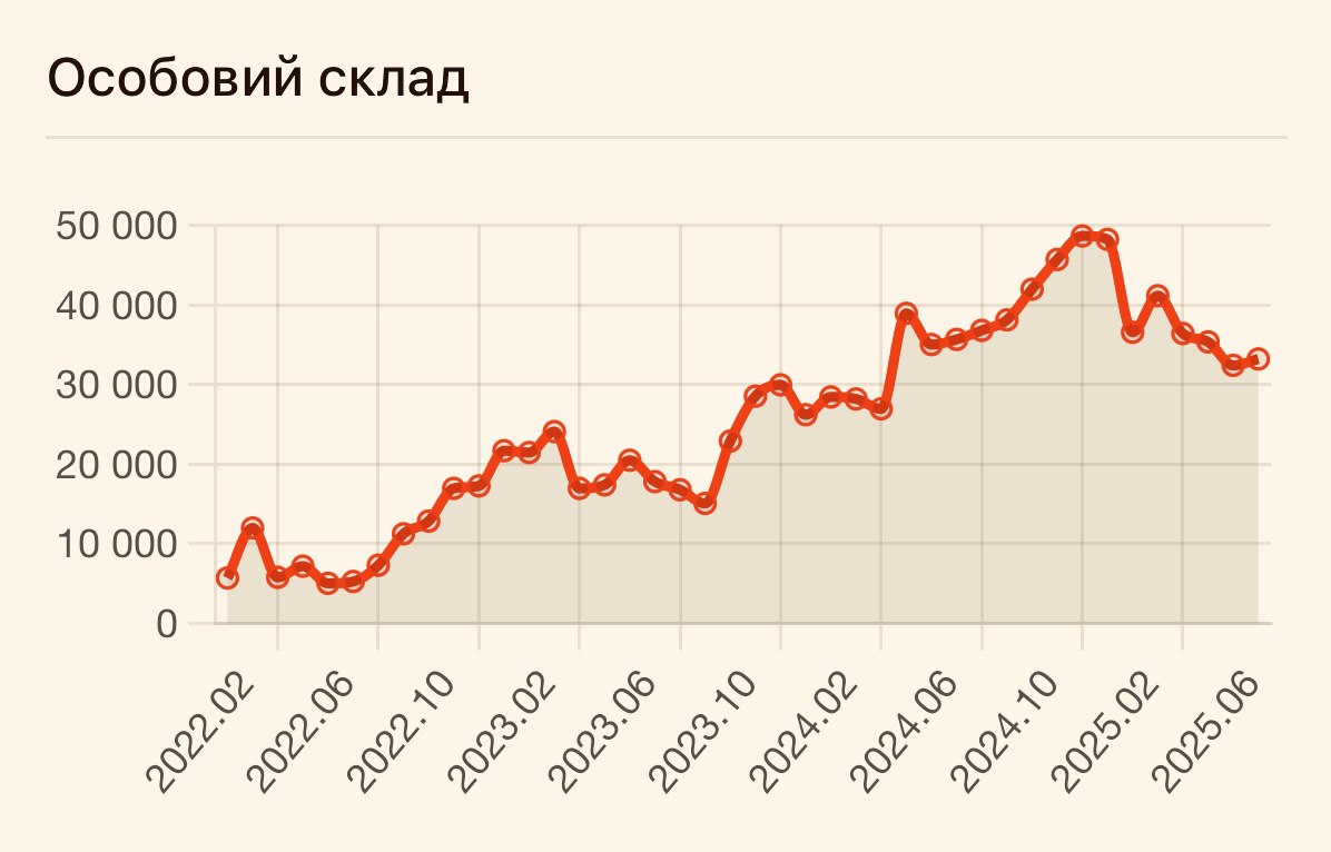 Потери рф за июль 2025 Потери рф за июль 2025