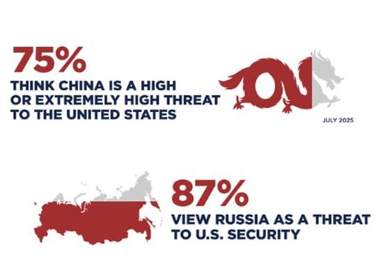 Опитування виборців Трампа - 87% охарактеризували росію як загрозу