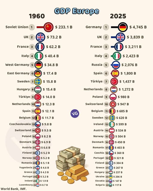 European Economies: 1960 vs 2025
