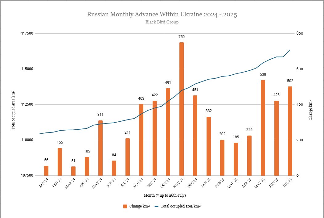 За підрахунками осінт-спільноти Black Bird Group впродовж липня російські сили захопили 502 квадратних кілометри української території За підрахунками осінт-спільноти Black Bird Group впродовж липня російські сили захопили 502 квадратних кілометри української території