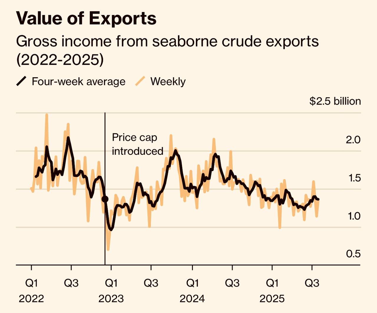 Еженедельная аналитика от Bloomberg.