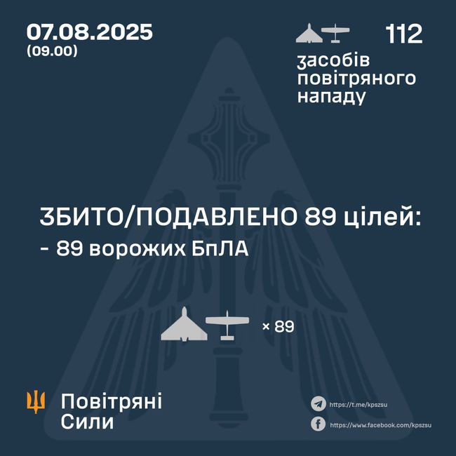 Збито/подавлено 89 ворожих БПЛА Збито/подавлено 89 ворожих БПЛА