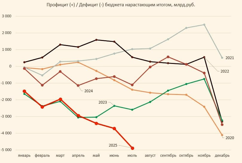 Вернемся к теме, которая важная. К дыре в бюджете рф