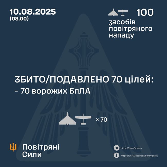 Збито/подавлено 70 ворожих БПЛА Збито/подавлено 70 ворожих БПЛА