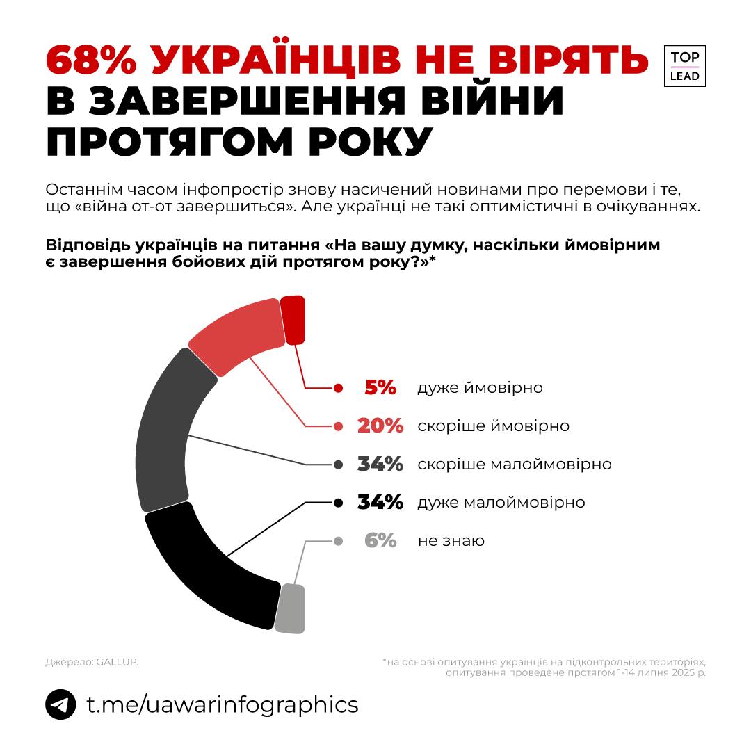 68% українців не вірять в те, що війна завершиться протягом року