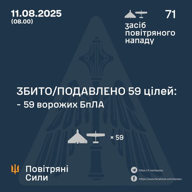 Збито/подавлено 59 ворожих БПЛА