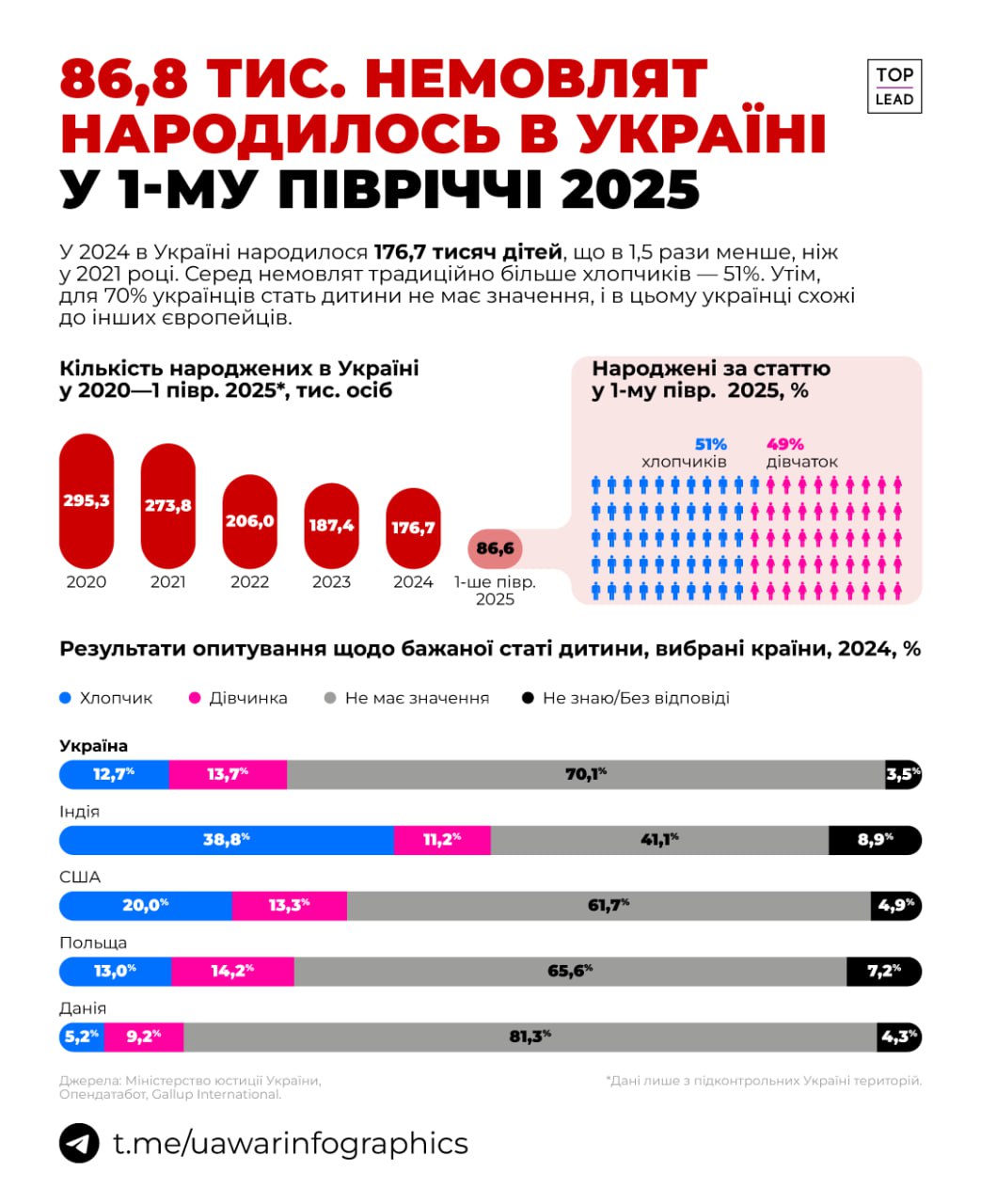 Скільки немовлят народилось в України в цьому році?