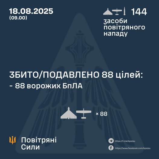 Збито/подавлено 88 ворожих БПЛА