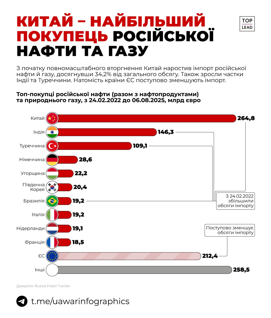 Китай заплатив росії 265 мільярдів євро за нафту та газ з 2022 року