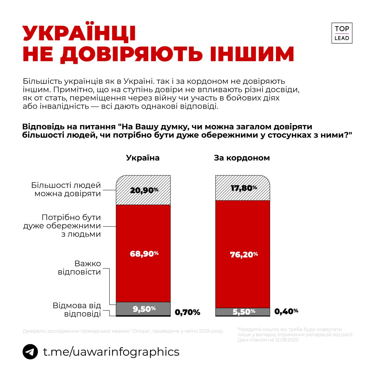 Приголомшливі результати. 69% українців не довіряють іншим