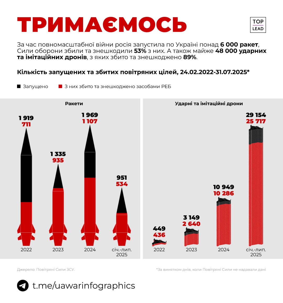 Ми витримали удар 6 000 ракет та 48 000 дронів Ми витримали удар 6 000 ракет та 48 000 дронів