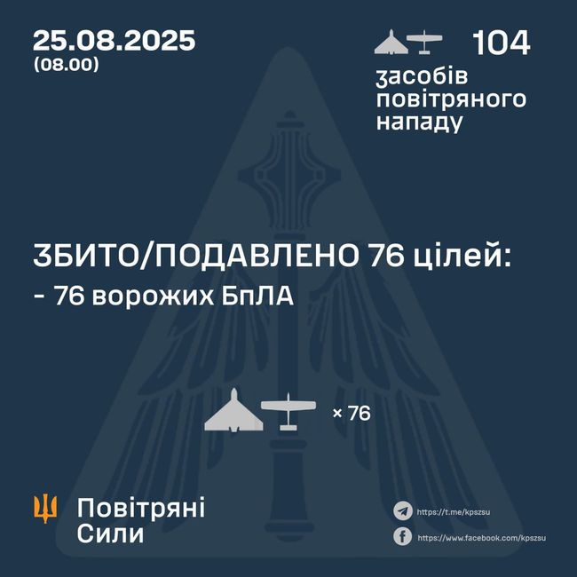 Збито/подавлено 76 ворожих БПЛА