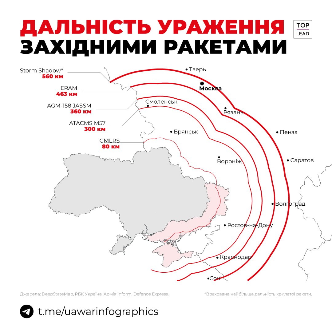 Дальність уражень західними ракетами