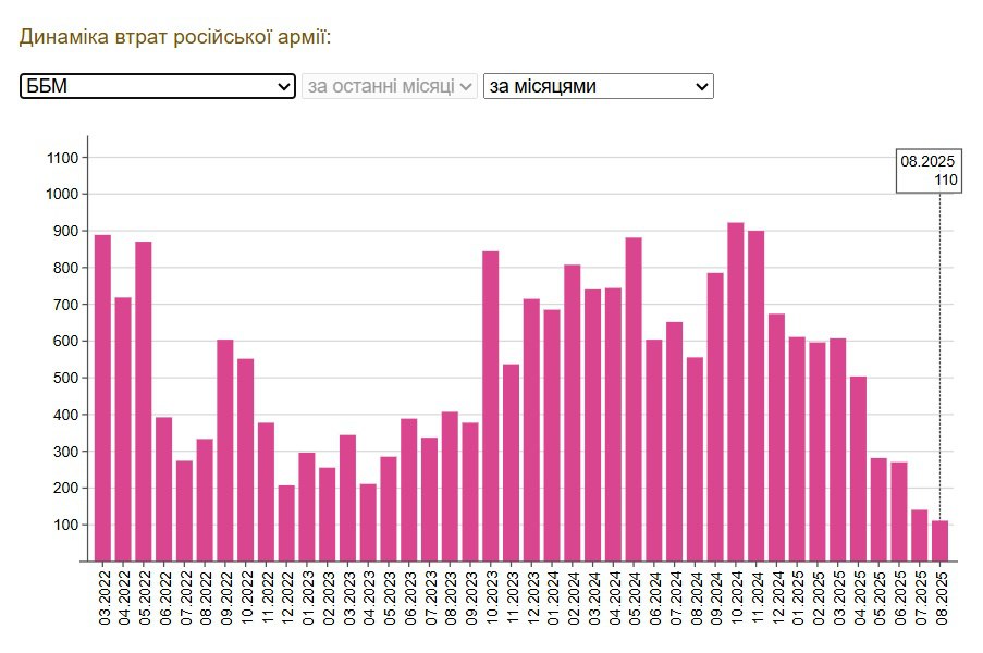 Снижение потерь у РОВ с нюансами