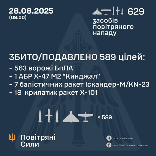 Збито/подавлено 589 цілей противника Збито/подавлено 589 цілей противника