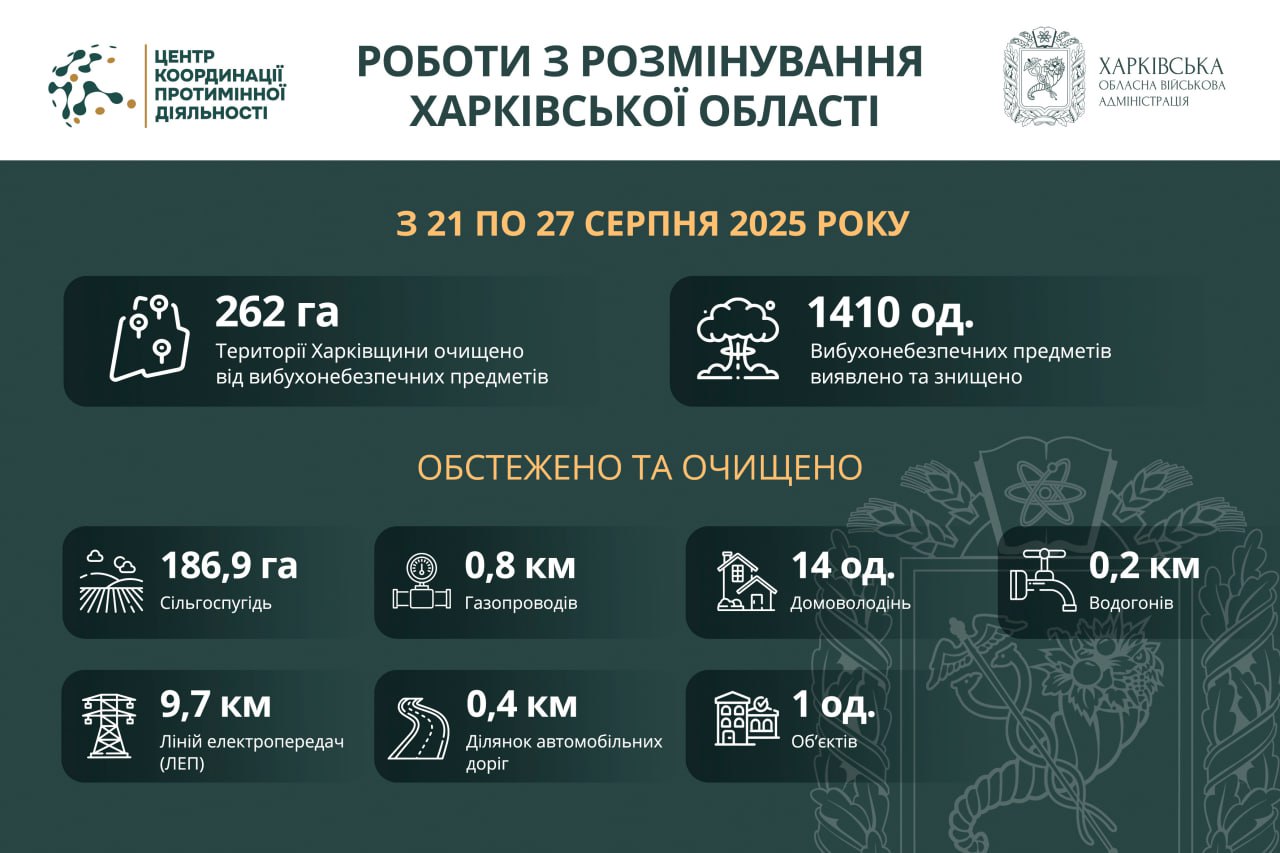 Понад 262 гектари території Харківської області розміновано за тиждень