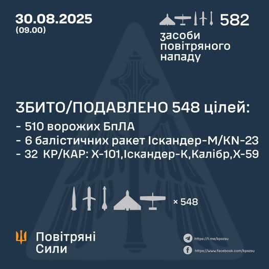 Збито/подавлено 548 цілей противника Збито/подавлено 548 цілей противника