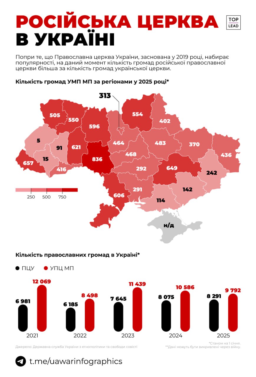 В Україні майже 10 000 громад УПЦ МП та 8 000 громад ПЦУ