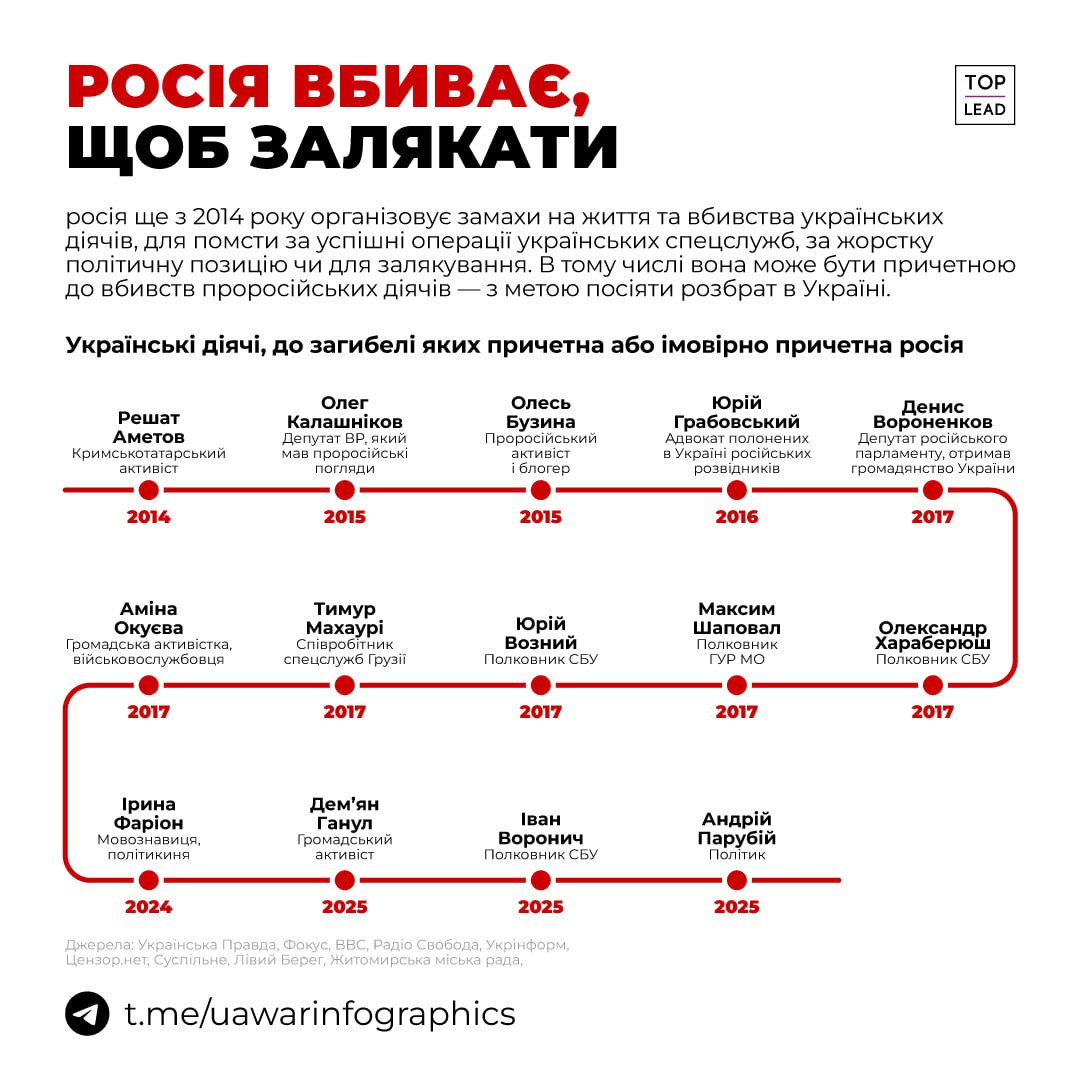 Вбивство Андрія Парубія не єдине, до якого причетна або може бути причетна росія Вбивство Андрія Парубія не єдине, до якого причетна або може бути причетна росія