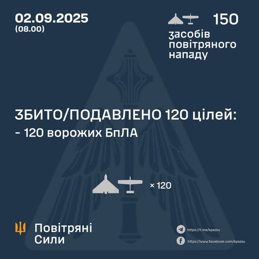 Збито/подавлено 120 ворожих БПЛА