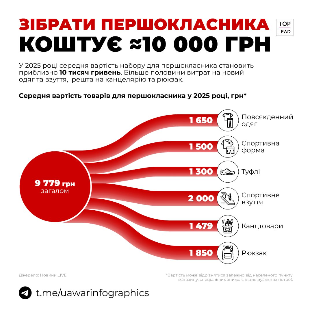 10 000 гривень в середньому витратили батьки на збори першокласника цього року.