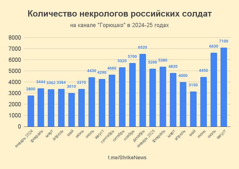 Статистика войны по итогам августа Статистика войны по итогам августа