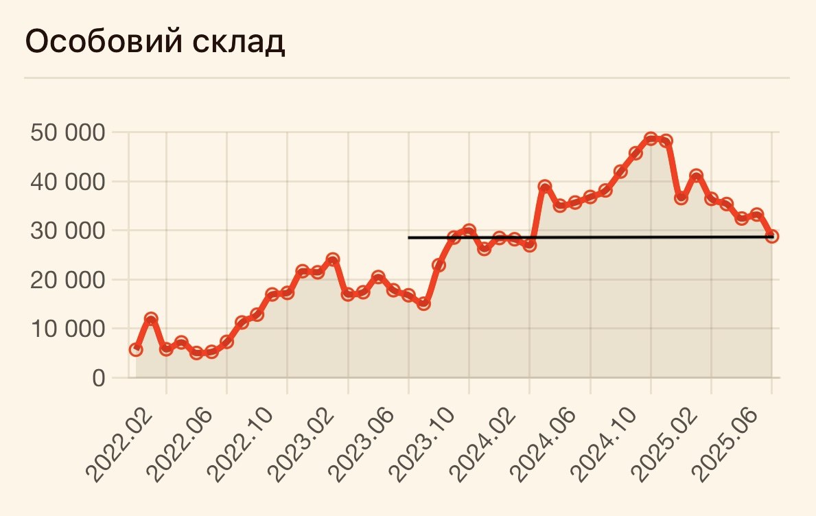Статистика войны по итогам августа Статистика войны по итогам августа