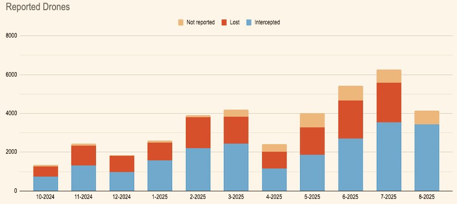 Статистика войны по итогам августа Статистика войны по итогам августа