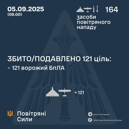 Збито/подавлено 121 ворожий БПЛА