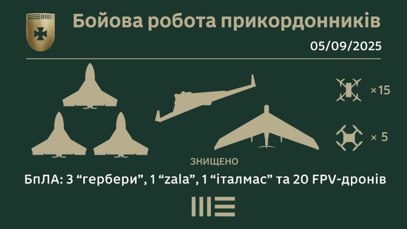На Сумщині прикордонники знищили 25 російських БпЛА