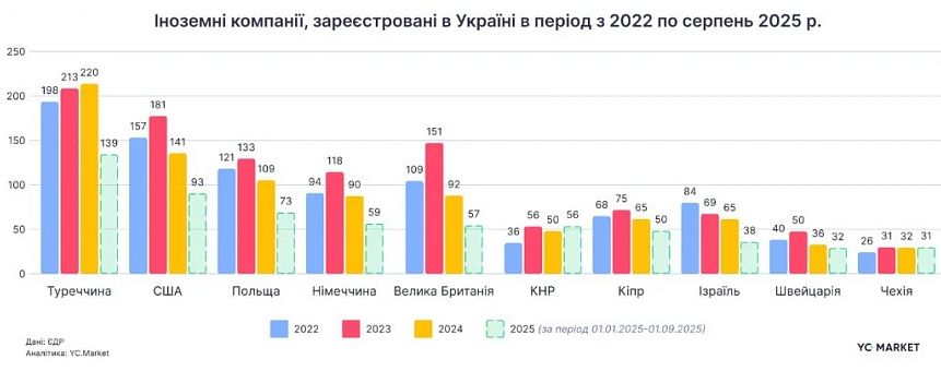 Скільки американських підприємств зареєстрували в Україні від початку війни та яка країна випередила США та Польщу за відкриттям бізнесу