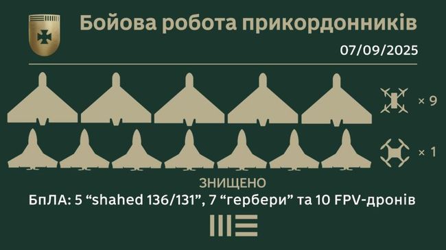На Сумщині прикордонники знищили 22 російських БпЛА